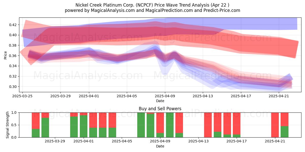  Nickel Creek Platinum Corp. (NCPCF) Support and Resistance area (22 Apr) 