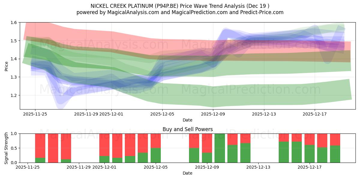  NICKEL CREEK PLATINUM (P94P.BE) Support and Resistance area (18 Dec) 