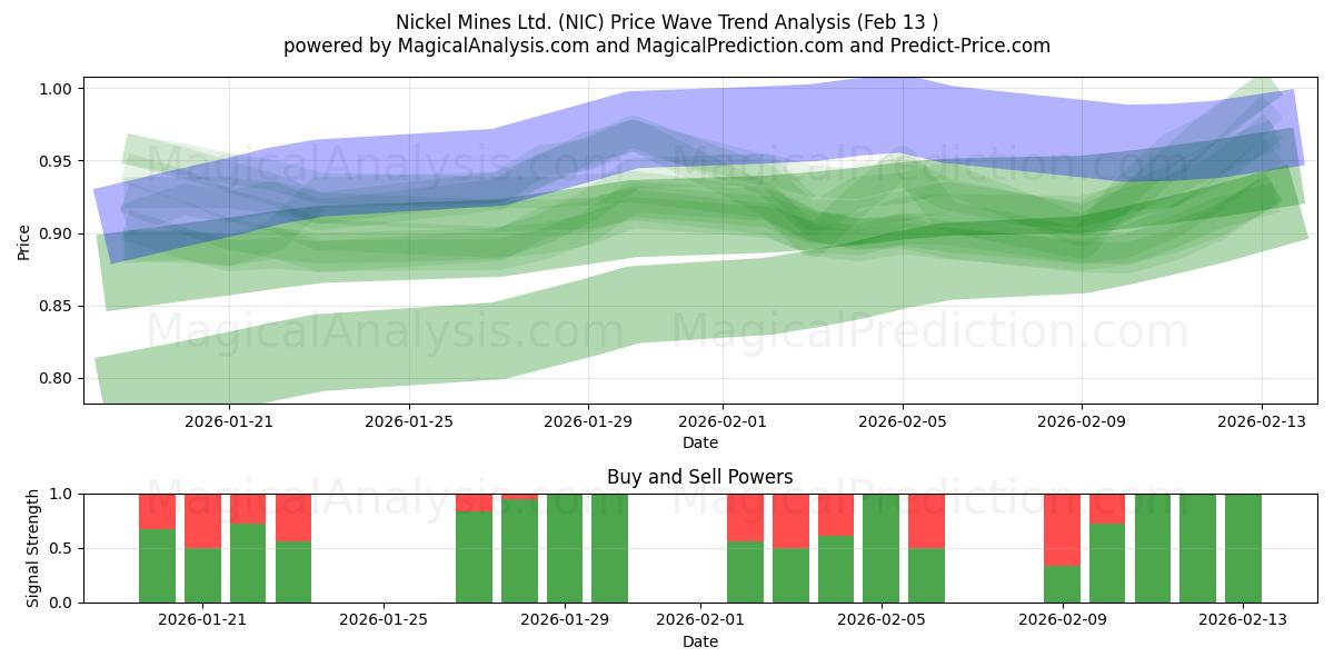  Nickel Mines Ltd. (NIC) Support and Resistance area (12 Feb) 