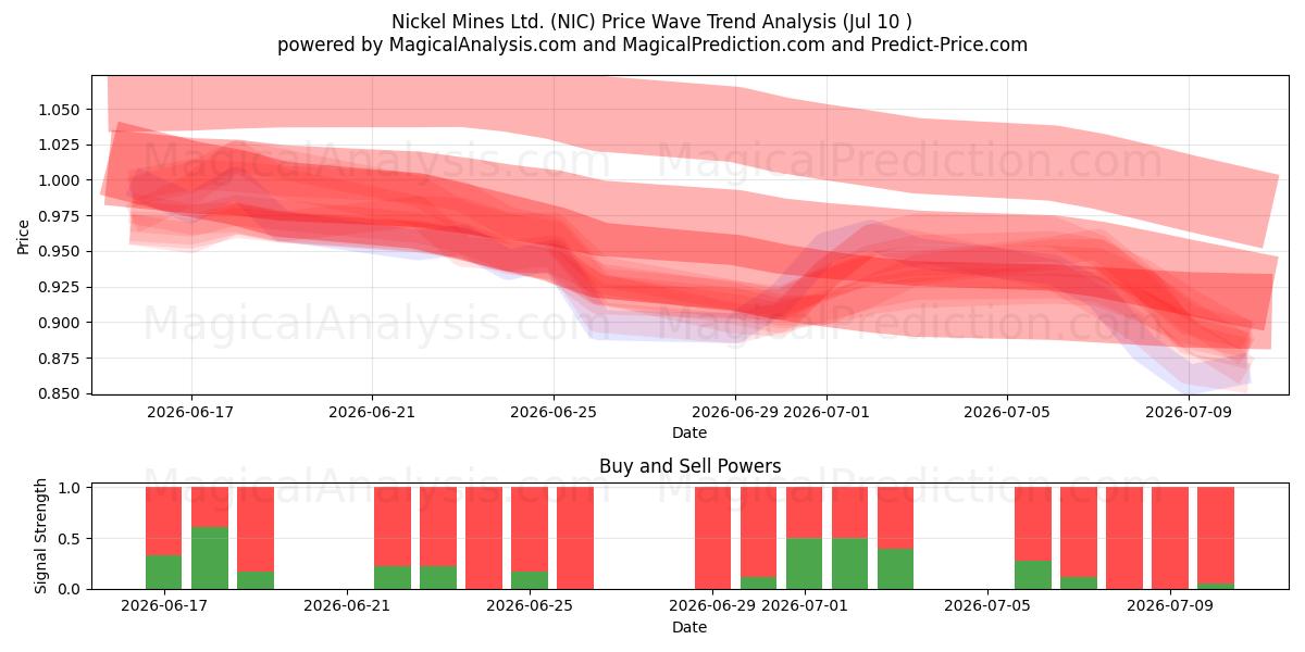  Nickel Mines Ltd. (NIC) Support and Resistance area (09 Jul) 