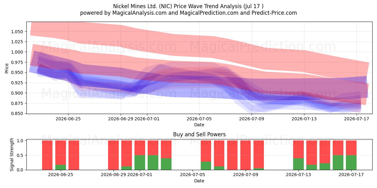  Nickel Mines Ltd. (NIC) Support and Resistance area (16 Jul) 