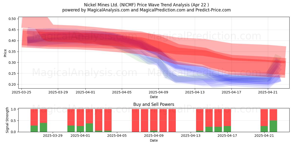  Nickel Mines Ltd. (NICMF) Support and Resistance area (22 Apr) 