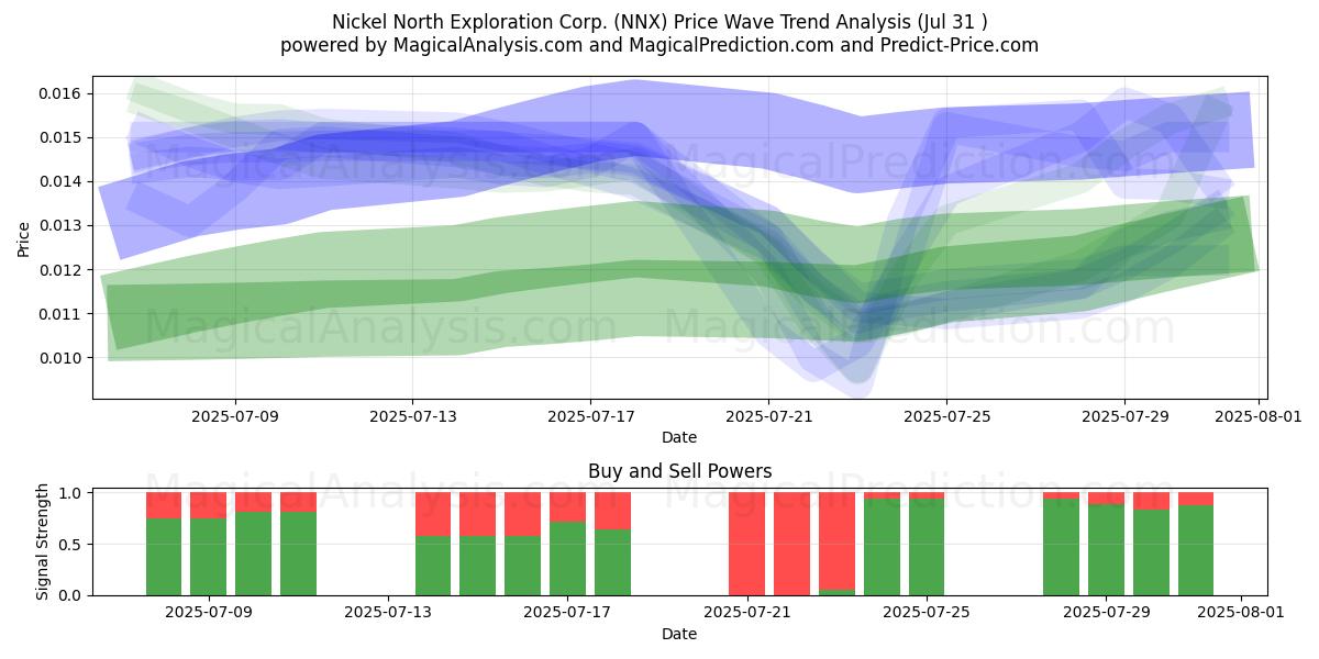  Nickel North Exploration Corp. (NNX) Support and Resistance area (30 Jul) 