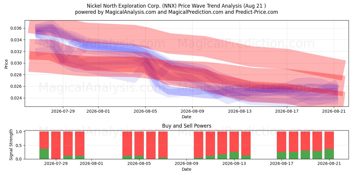  Nickel North Exploration Corp. (NNX) Support and Resistance area (20 Aug) 
