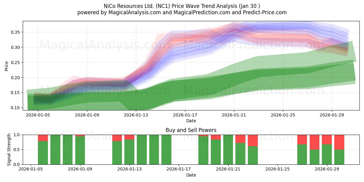  NiCo Resources Ltd. (NC1) Support and Resistance area (29 Jan) 