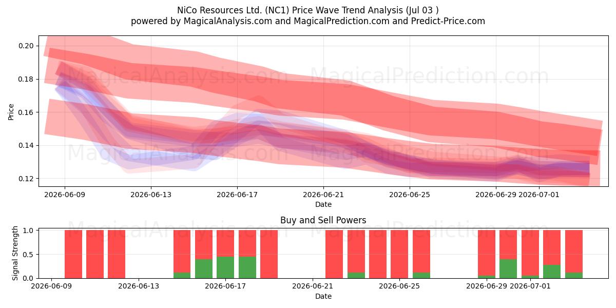 NiCo Resources Ltd. (NC1) Support and Resistance area (02 Jul) 