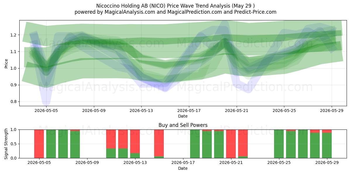  Nicoccino Holding AB (NICO) Support and Resistance area (28 May) 