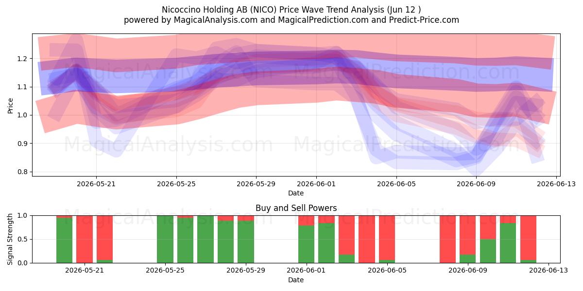  Nicoccino Holding AB (NICO) Support and Resistance area (11 Jun) 