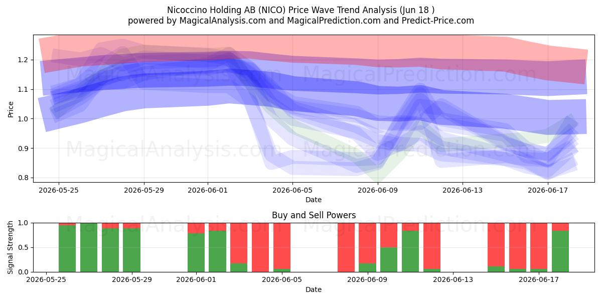  Nicoccino Holding AB (NICO) Support and Resistance area (17 Jun) 