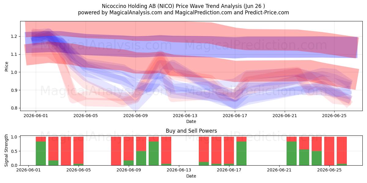  Nicoccino Holding AB (NICO) Support and Resistance area (25 Jun) 