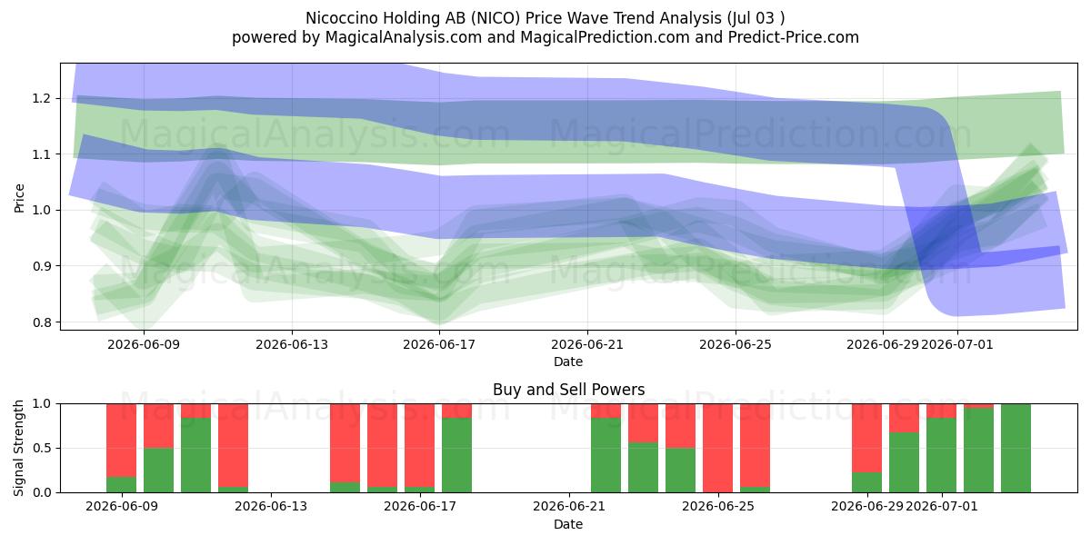  Nicoccino Holding AB (NICO) Support and Resistance area (02 Jul) 