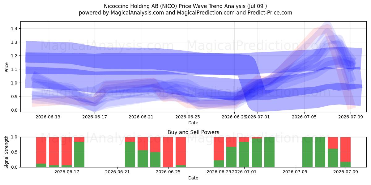  Nicoccino Holding AB (NICO) Support and Resistance area (08 Jul) 