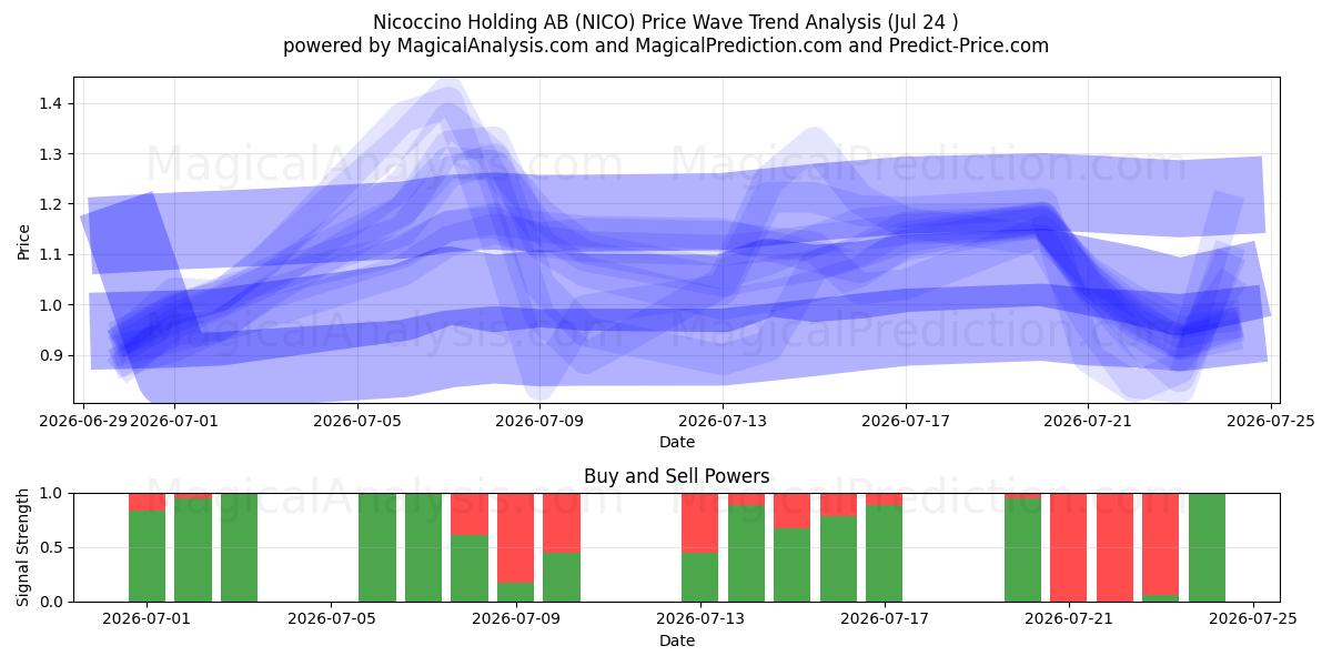  Nicoccino Holding AB (NICO) Support and Resistance area (23 Jul) 