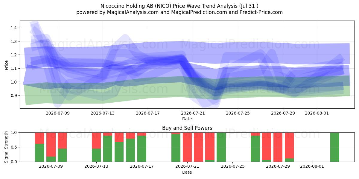  Nicoccino Holding AB (NICO) Support and Resistance area (30 Jul) 