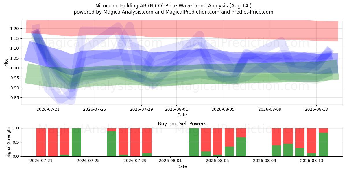  Nicoccino Holding AB (NICO) Support and Resistance area (13 Aug) 