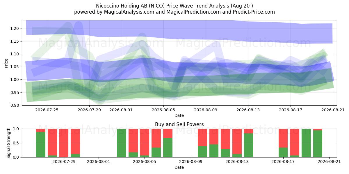  Nicoccino Holding AB (NICO) Support and Resistance area (19 Aug) 
