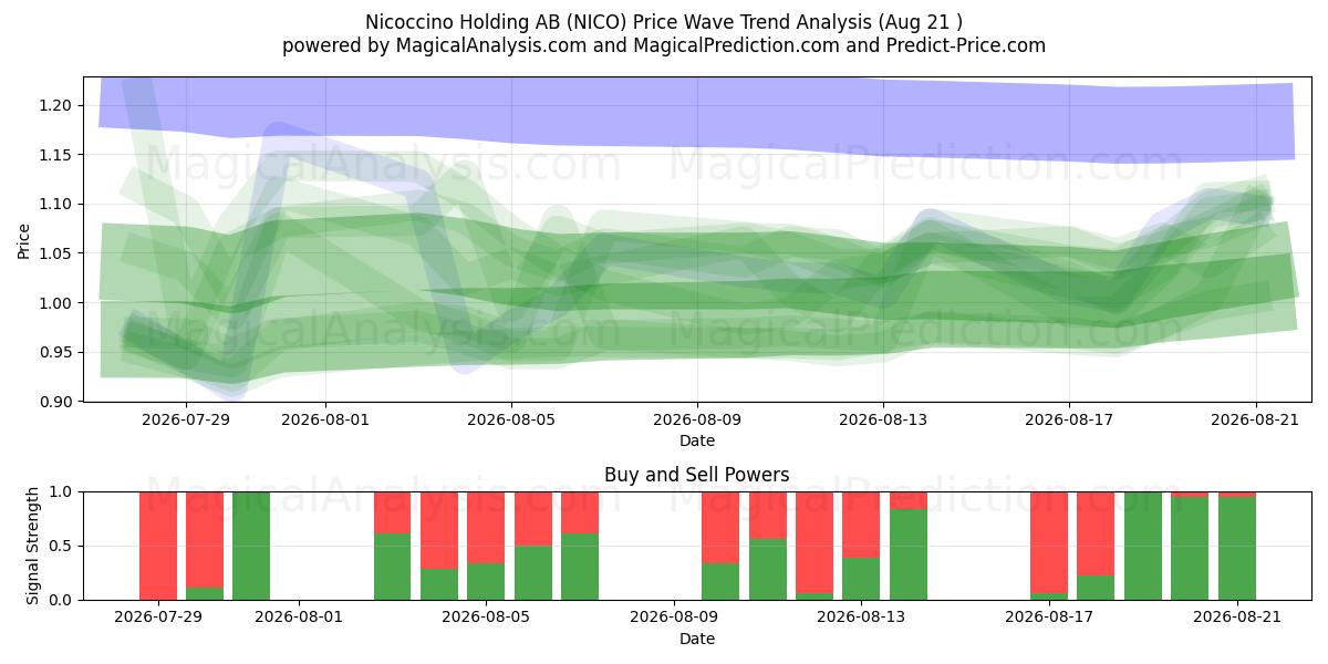  Nicoccino Holding AB (NICO) Support and Resistance area (20 Aug) 