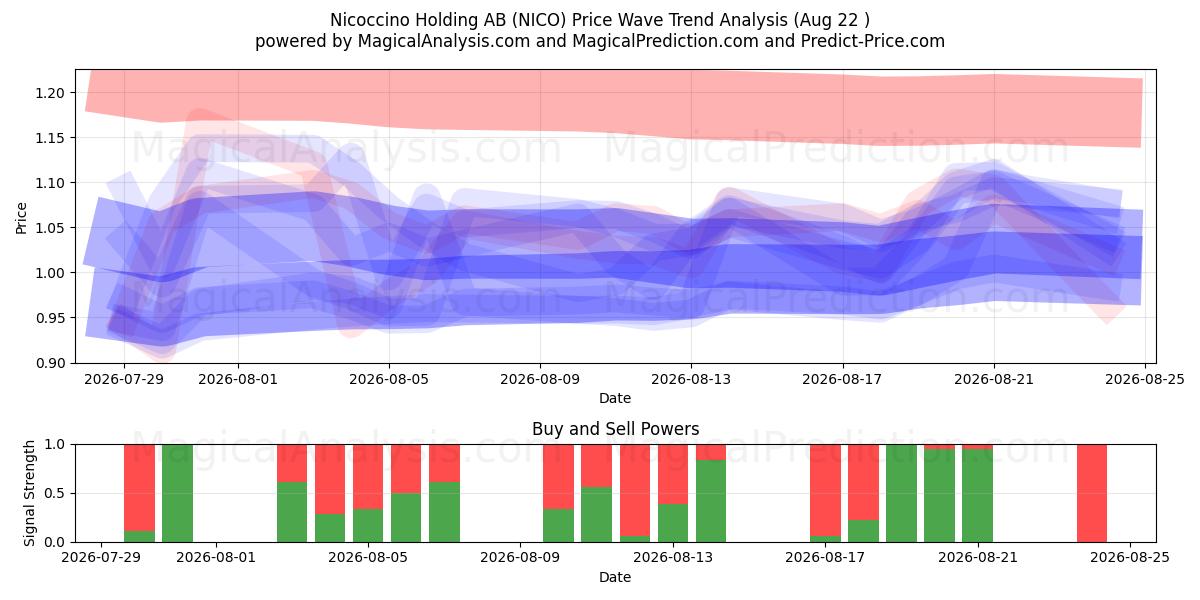  Nicoccino Holding AB (NICO) Support and Resistance area (21 Aug) 