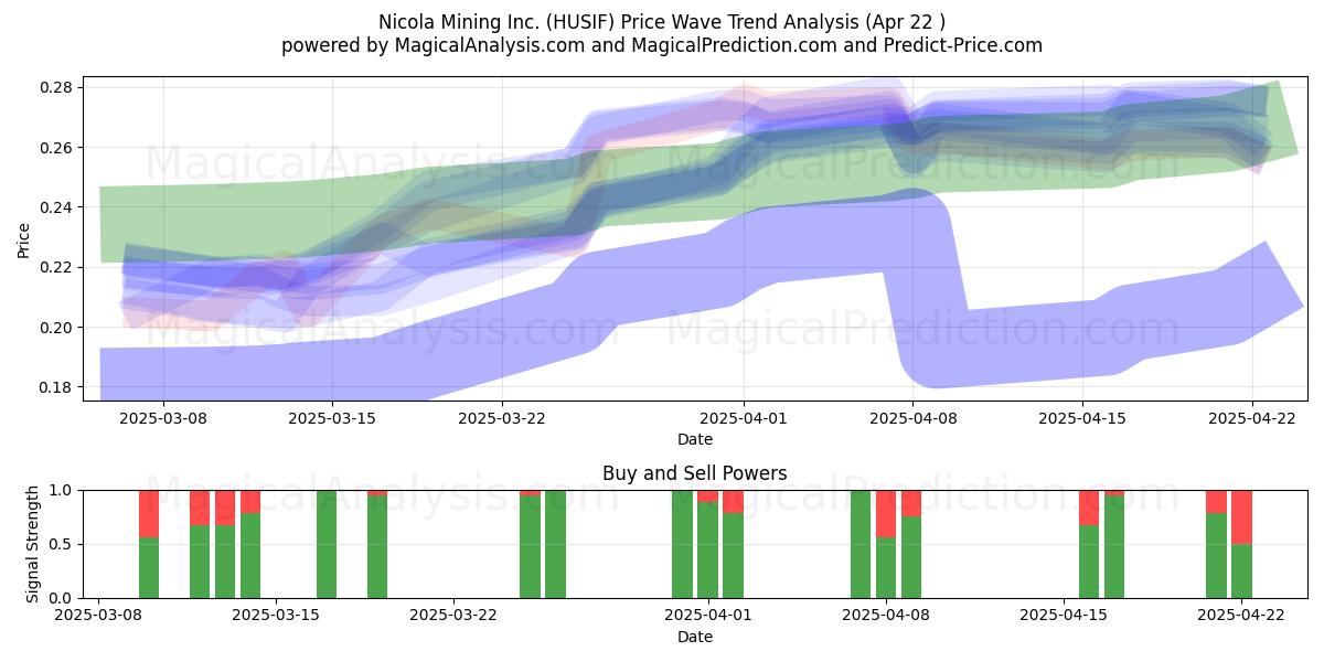  Nicola Mining Inc. (HUSIF) Support and Resistance area (22 Apr) 