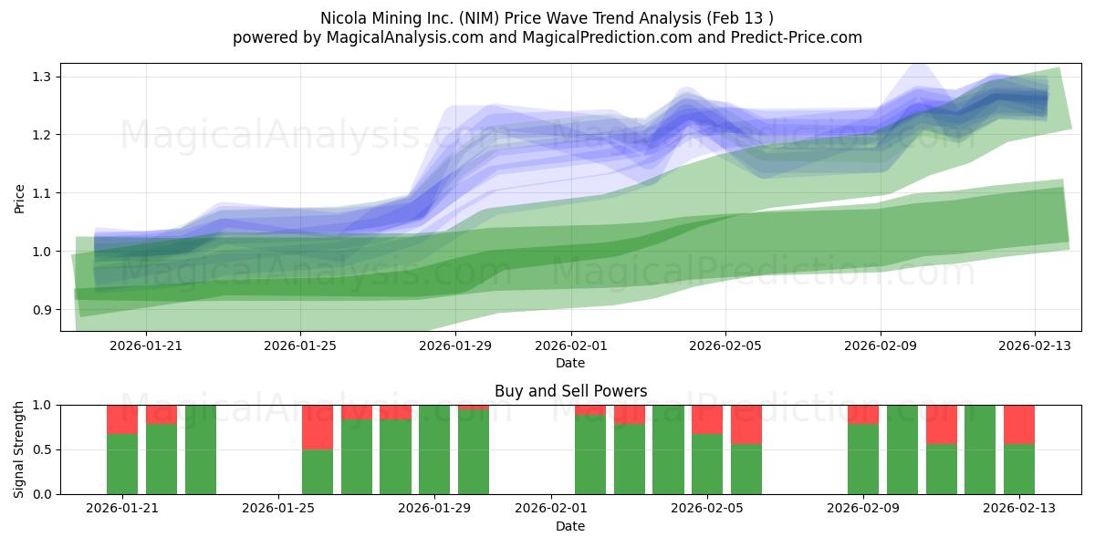  Nicola Mining Inc. (NIM) Support and Resistance area (12 Feb) 