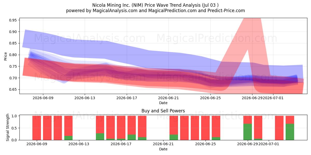  Nicola Mining Inc. (NIM) Support and Resistance area (02 Jul) 