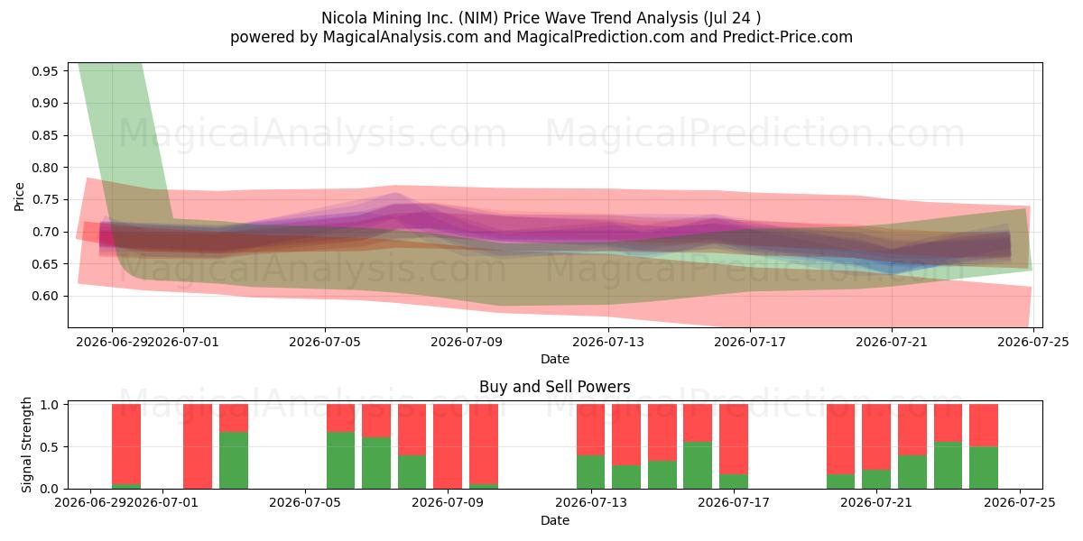  Nicola Mining Inc. (NIM) Support and Resistance area (23 Jul) 