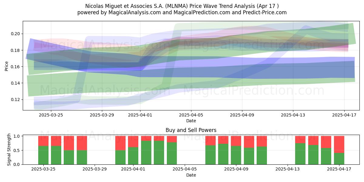  Nicolas Miguet et Associes S.A. (MLNMA) Support and Resistance area (17 Apr) 
