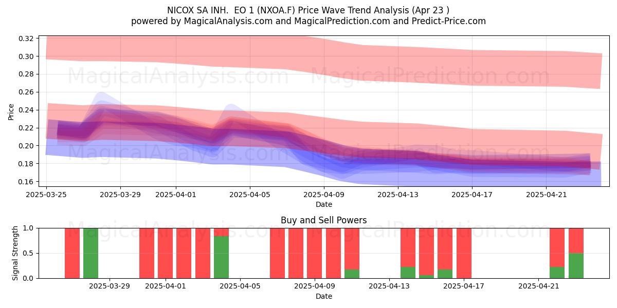  NICOX SA INH.  EO 1 (NXOA.F) Support and Resistance area (23 Apr) 