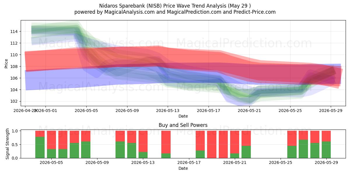  Nidaros Sparebank (NISB) Support and Resistance area (28 May) 