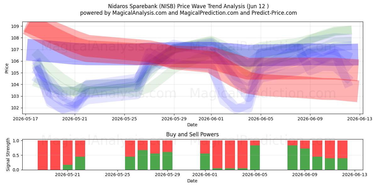  Nidaros Sparebank (NISB) Support and Resistance area (11 Jun) 
