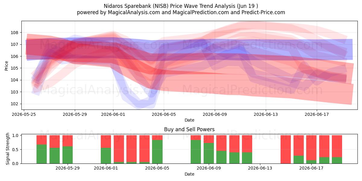  Nidaros Sparebank (NISB) Support and Resistance area (18 Jun) 