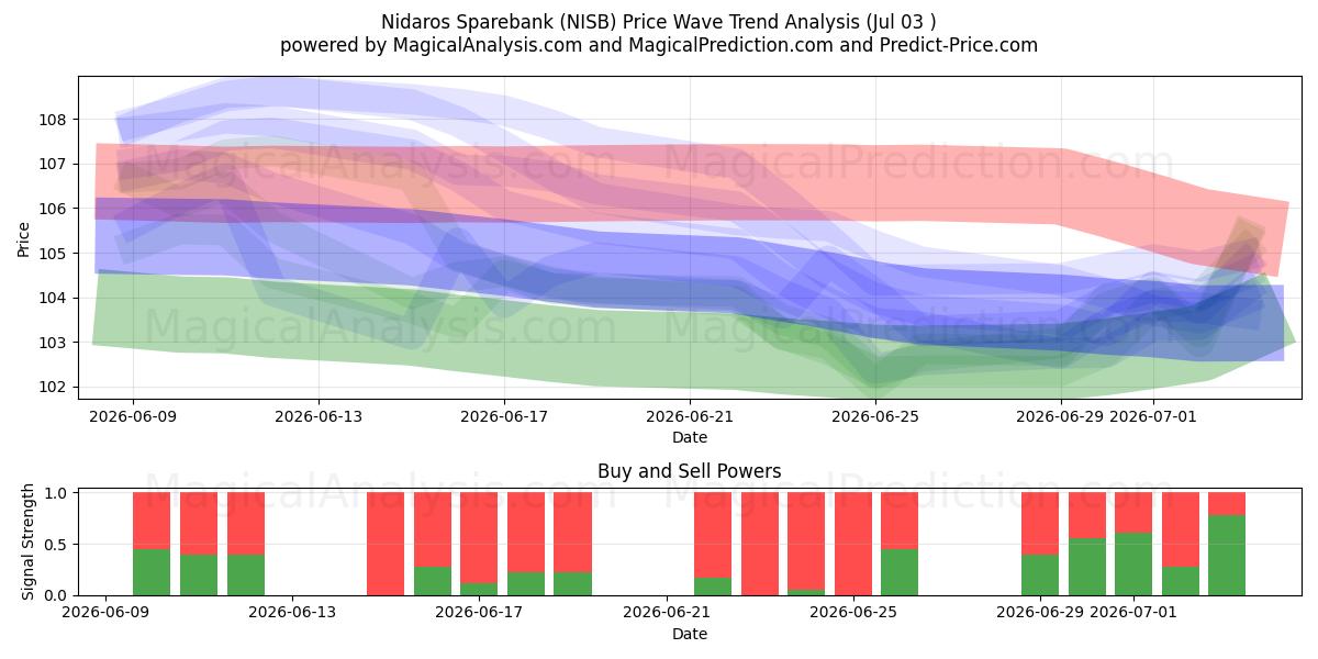  Nidaros Sparebank (NISB) Support and Resistance area (02 Jul) 