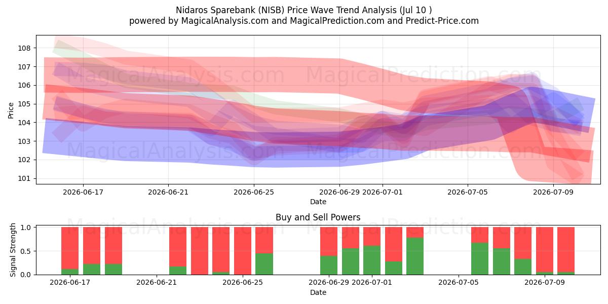  Nidaros Sparebank (NISB) Support and Resistance area (09 Jul) 