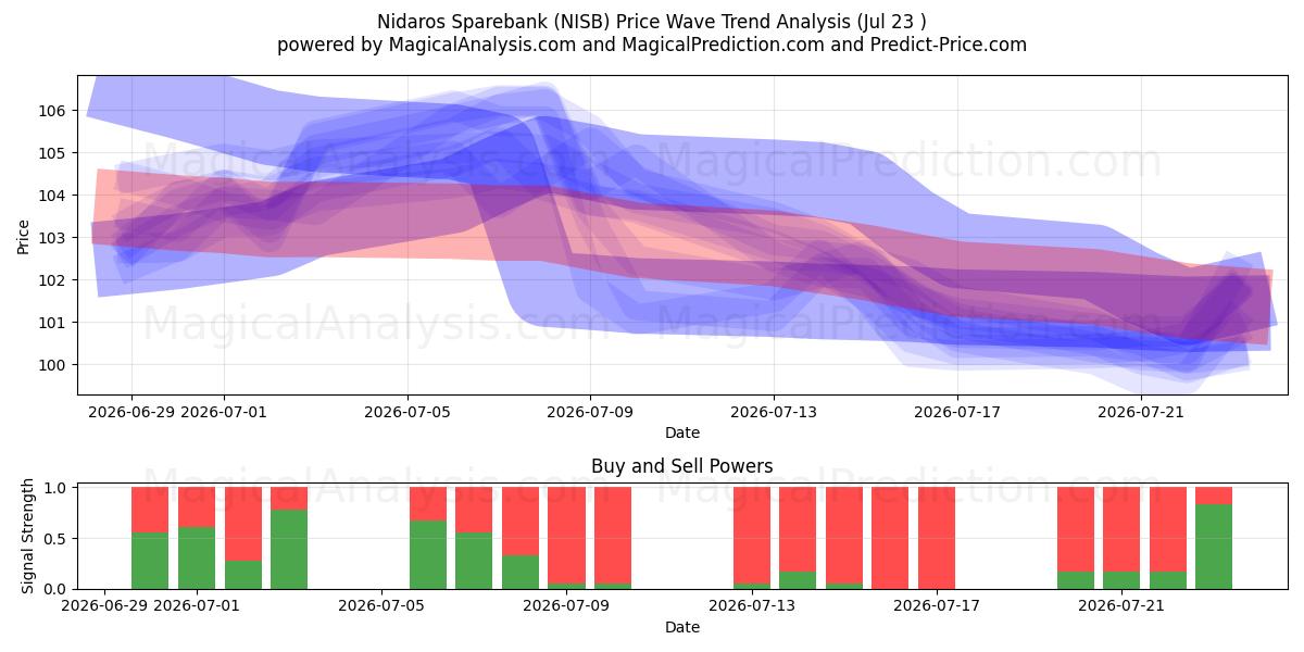  Nidaros Sparebank (NISB) Support and Resistance area (22 Jul) 