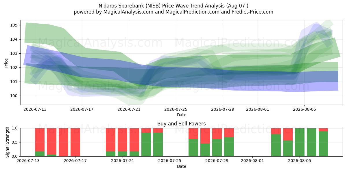  Nidaros Sparebank (NISB) Support and Resistance area (06 Aug) 