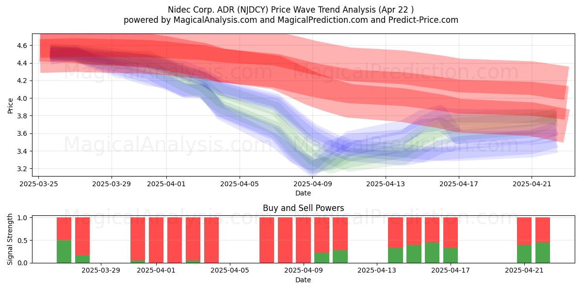  Nidec Corp. ADR (NJDCY) Support and Resistance area (22 Apr) 