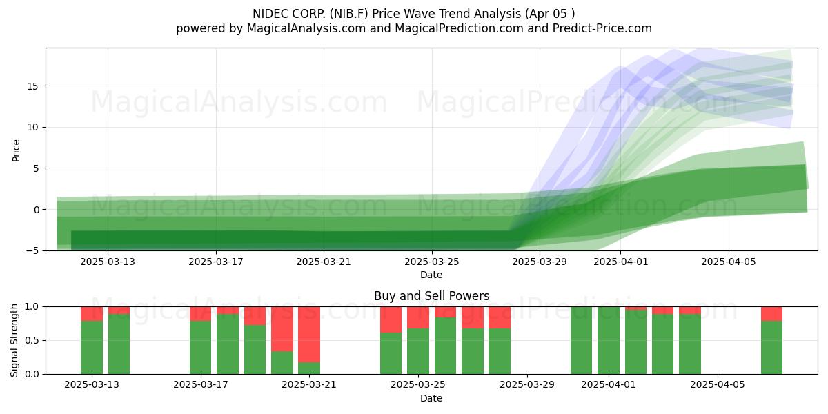  NIDEC CORP. (NIB.F) Support and Resistance area (05 Apr) 