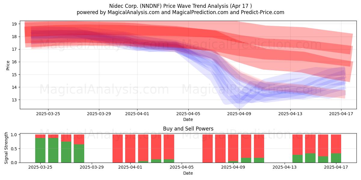  Nidec Corp. (NNDNF) Support and Resistance area (17 Apr) 