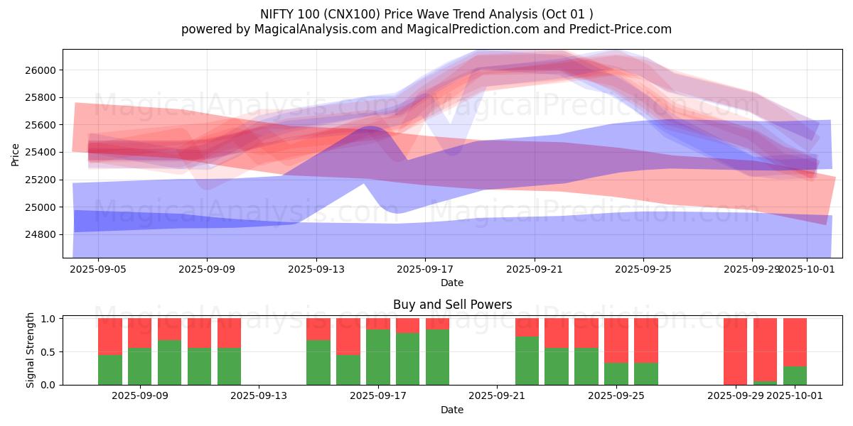  NIFTY 100 (CNX100) Support and Resistance area (30 Sep) 