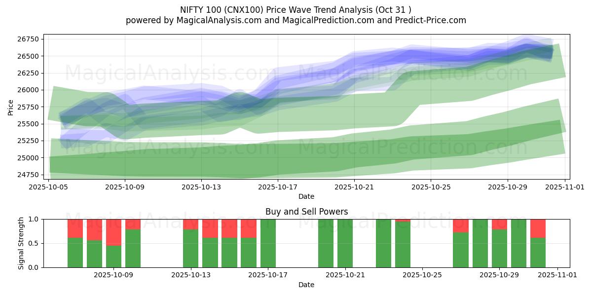 Schicke 100 (CNX100) Support and Resistance area (30 Oct)   Schicke 100 (CNX100) Support and Resistance area (30 Oct)