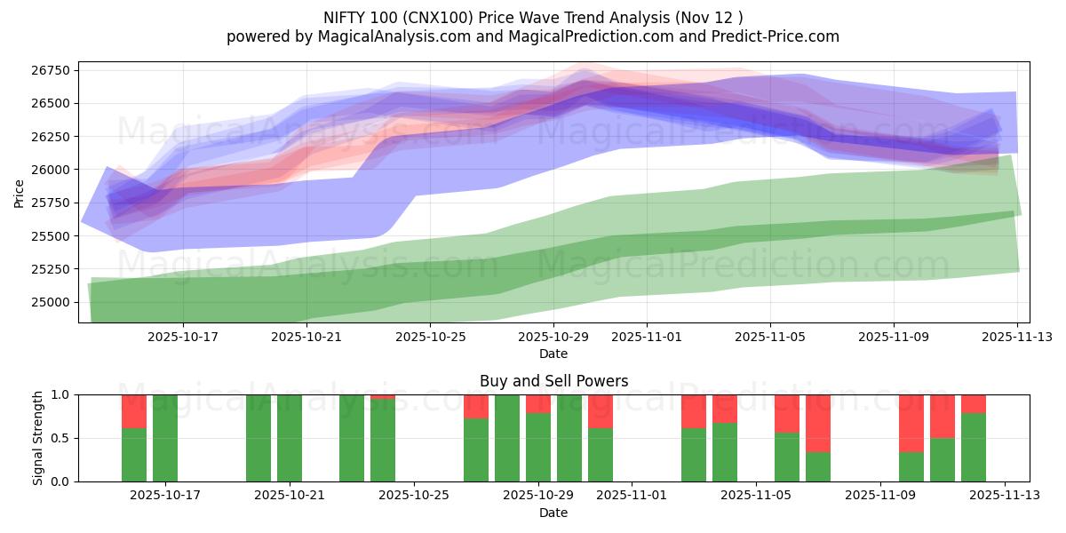  NIFTY 100 (CNX100) Support and Resistance area (11 Nov) 