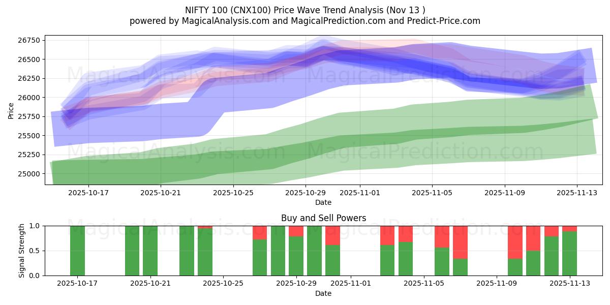  気の利いた100 (CNX100) Support and Resistance area (12 Nov) 