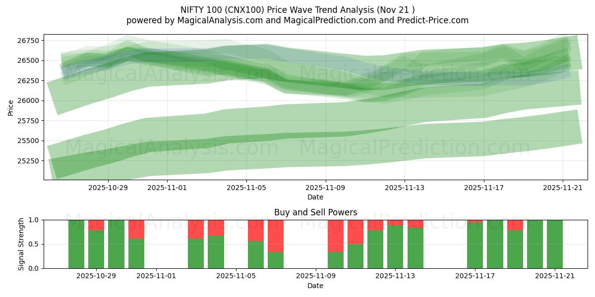  NIFTY 100 (CNX100) Support and Resistance area (20 Nov) 