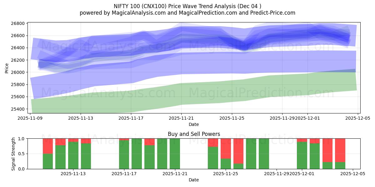  NIFTY 100 (CNX100) Support and Resistance area (03 Dec) 