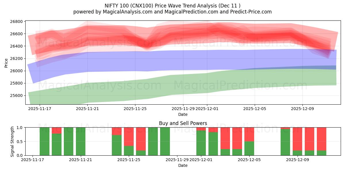  気の利いた100 (CNX100) Support and Resistance area (08 Dec) 