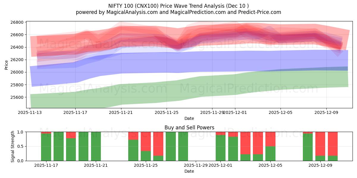  OTTIMO 100 (CNX100) Support and Resistance area (09 Dec) 