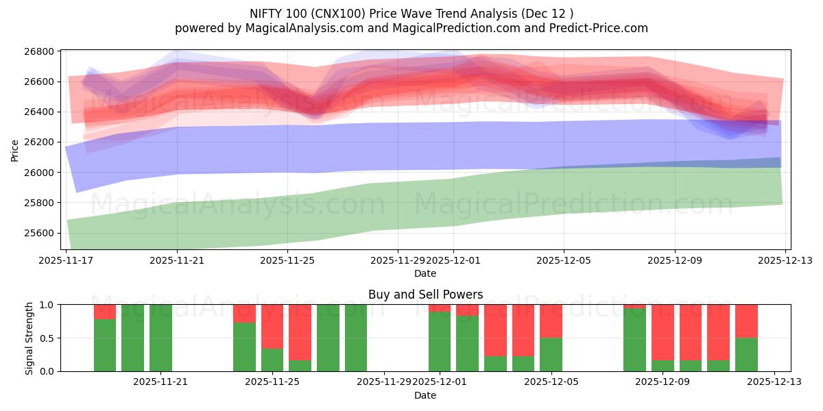  INGENIOSO 100 (CNX100) Support and Resistance area (11 Dec) 