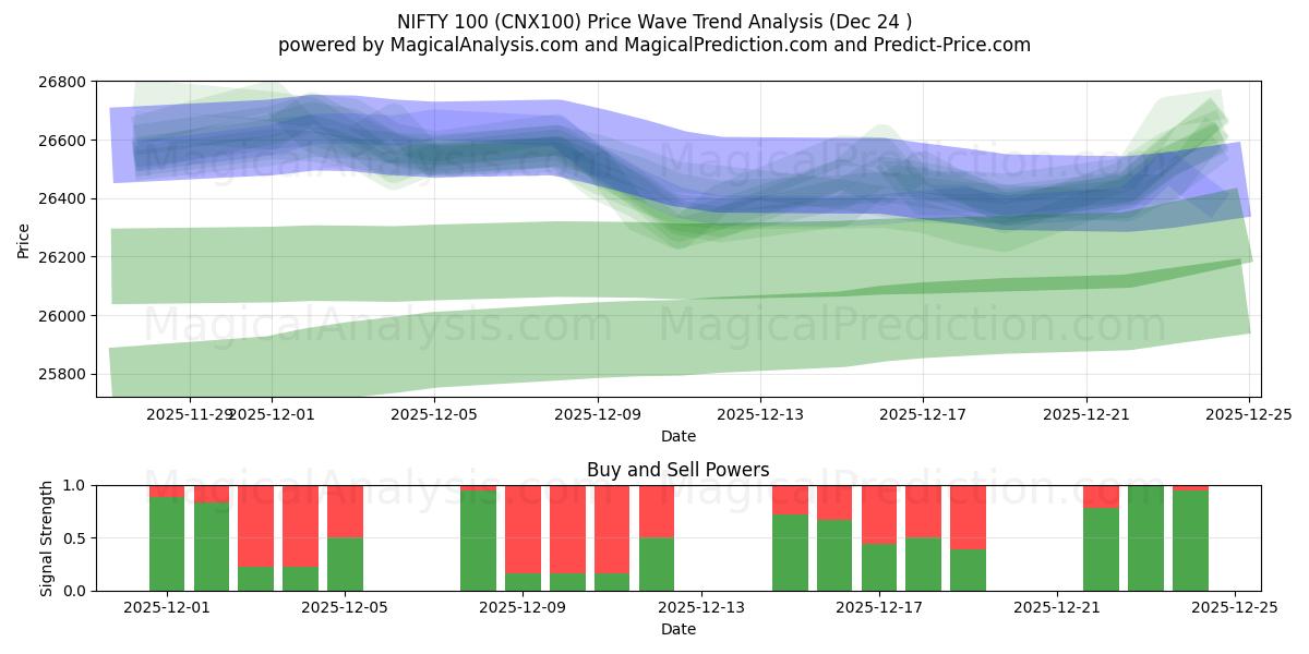  NIFTY 100 (CNX100) Support and Resistance area (23 Dec) 