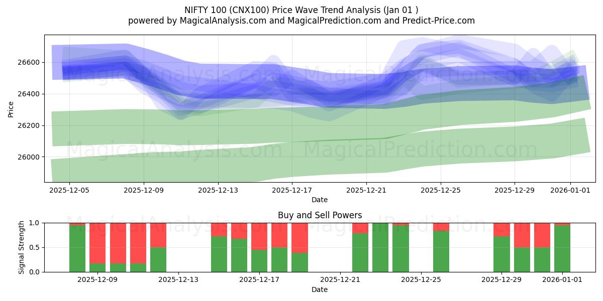  INGENIOSO 100 (CNX100) Support and Resistance area (31 Dec) 