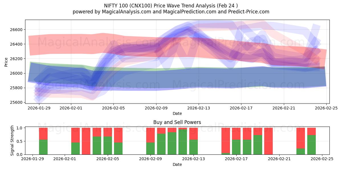  निफ्टी 100 (CNX100) Support and Resistance area (23 Feb) 
